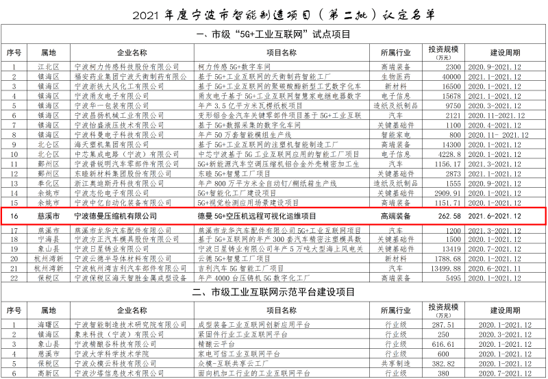 2021年度寧波市智能制造項目（第二批）認(rèn)定名單