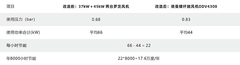 德曼無油鼓風(fēng)機節(jié)能改造案例