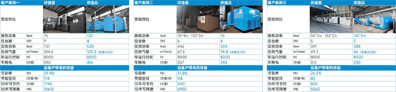 空壓機節(jié)能改造案例